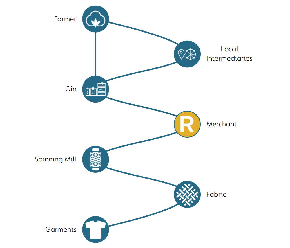 Cotton Supply Chain Cotton Supply Chain